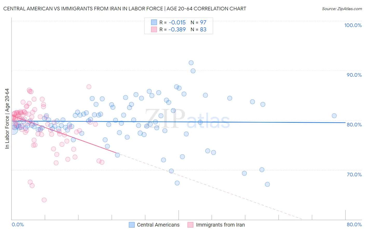 Central American vs Immigrants from Iran In Labor Force | Age 20-64