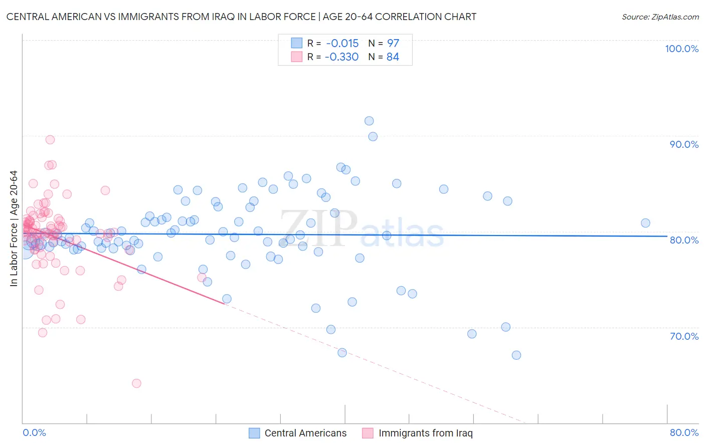 Central American vs Immigrants from Iraq In Labor Force | Age 20-64