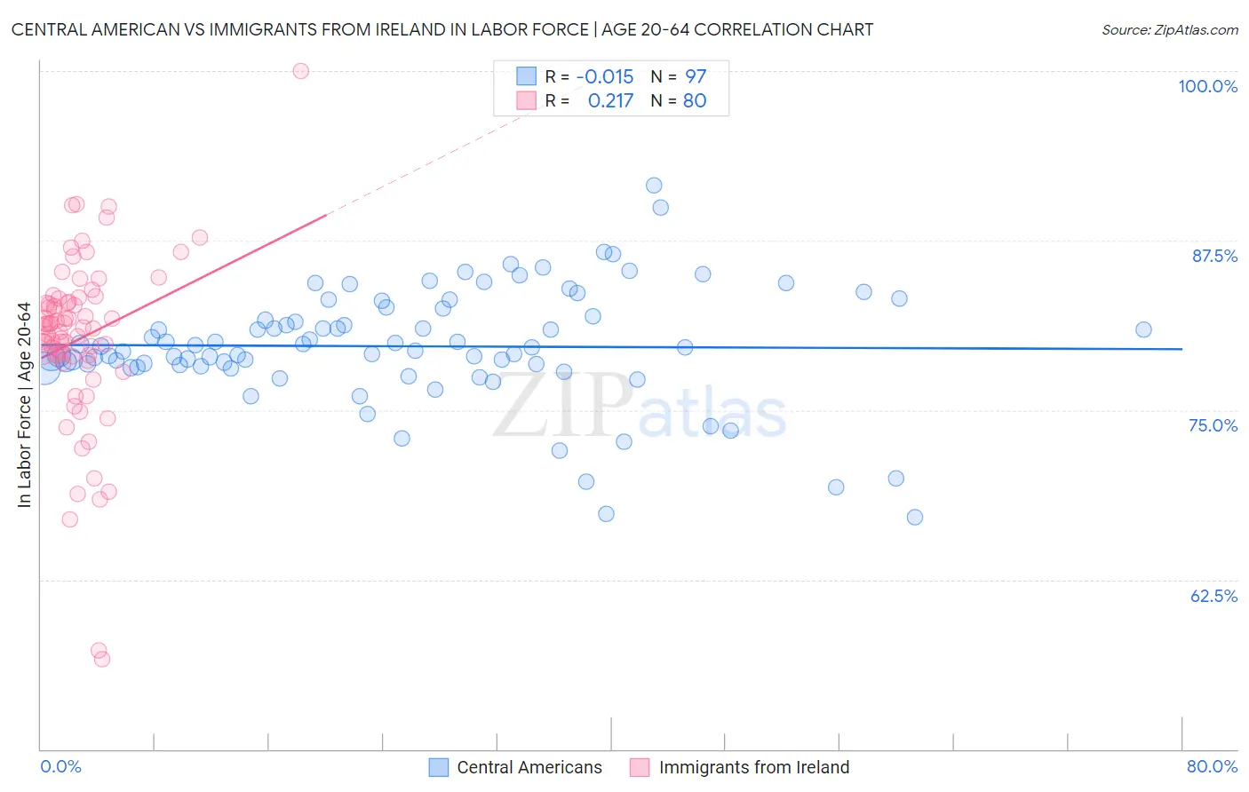 Central American vs Immigrants from Ireland In Labor Force | Age 20-64