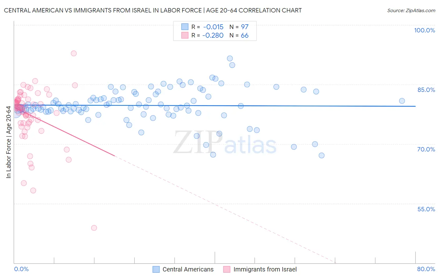 Central American vs Immigrants from Israel In Labor Force | Age 20-64