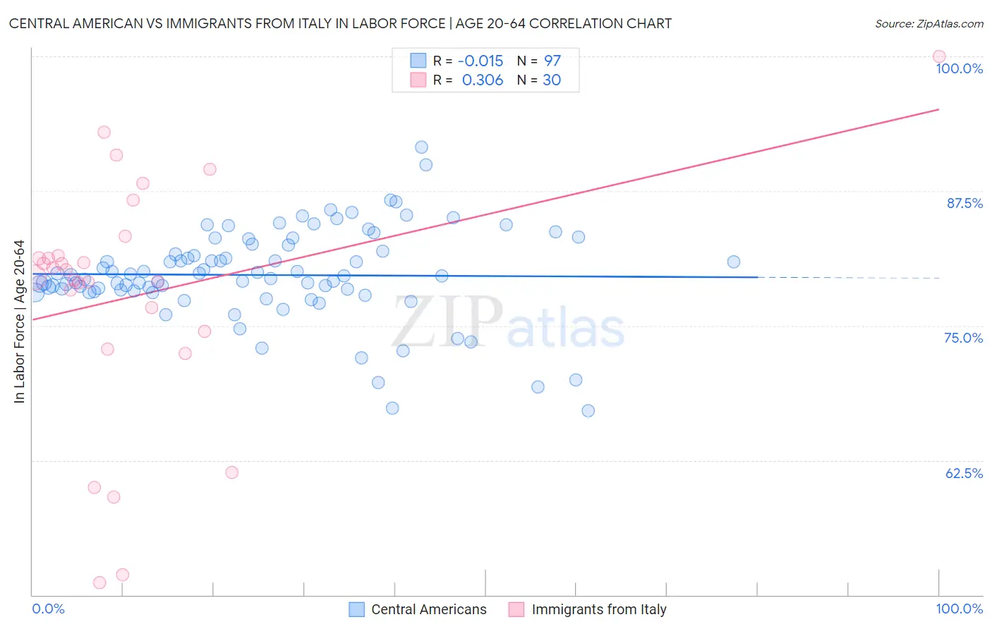 Central American vs Immigrants from Italy In Labor Force | Age 20-64