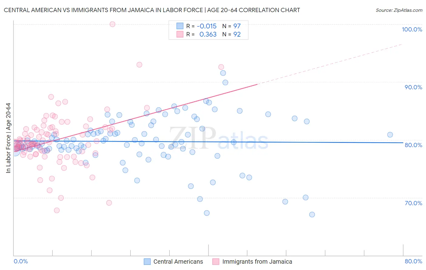 Central American vs Immigrants from Jamaica In Labor Force | Age 20-64