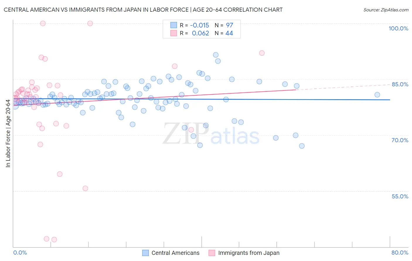 Central American vs Immigrants from Japan In Labor Force | Age 20-64