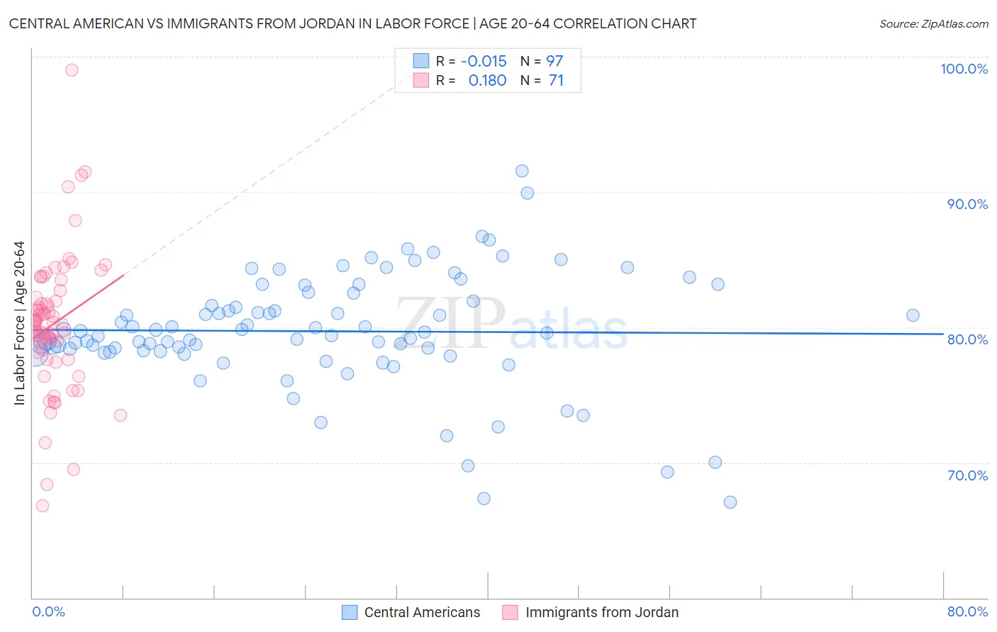 Central American vs Immigrants from Jordan In Labor Force | Age 20-64