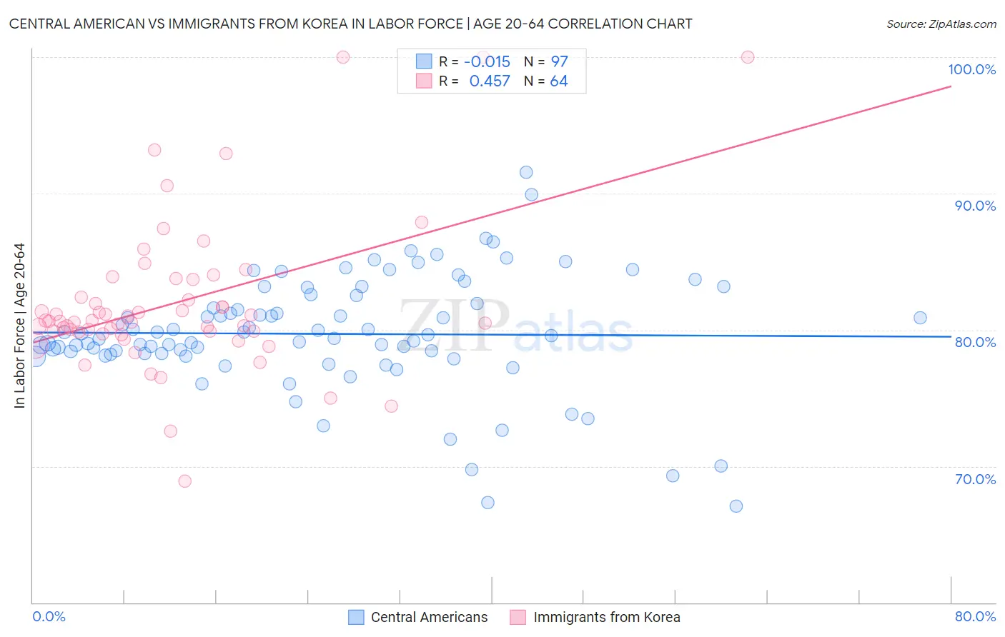 Central American vs Immigrants from Korea In Labor Force | Age 20-64