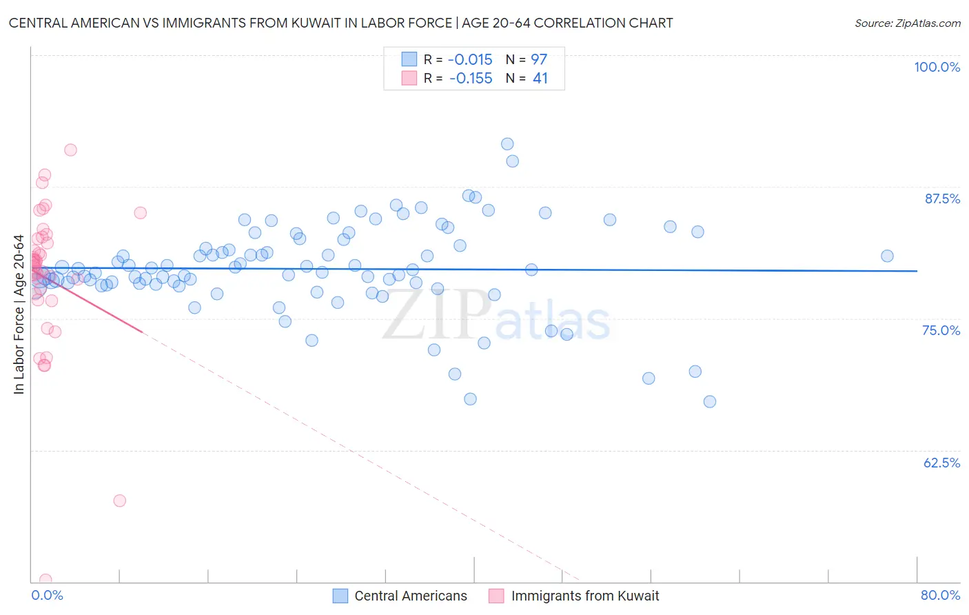 Central American vs Immigrants from Kuwait In Labor Force | Age 20-64