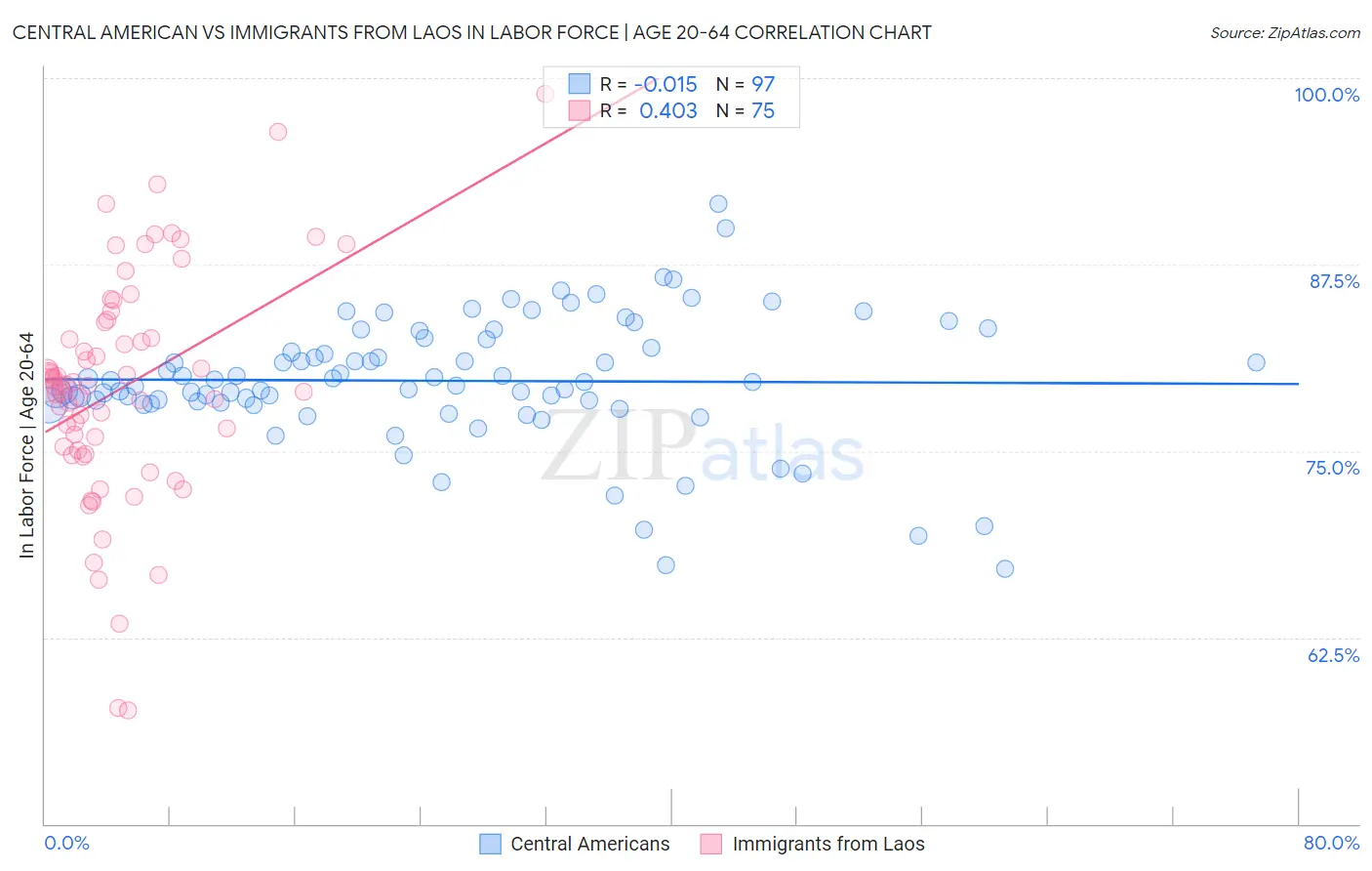 Central American vs Immigrants from Laos In Labor Force | Age 20-64