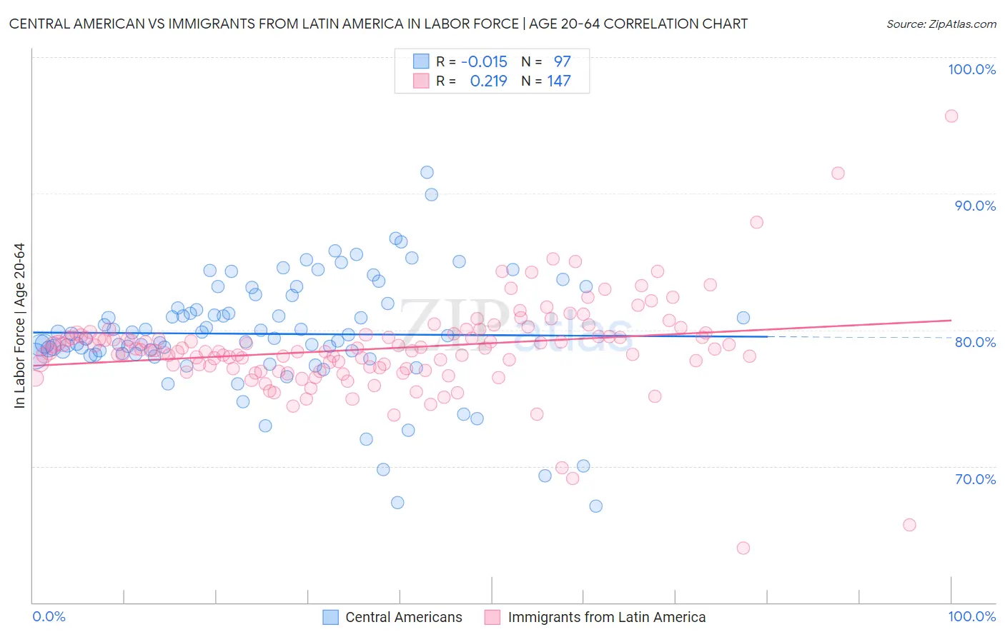 Central American vs Immigrants from Latin America In Labor Force | Age 20-64