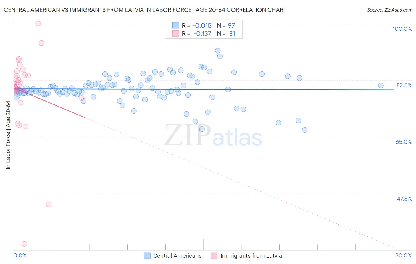Central American vs Immigrants from Latvia In Labor Force | Age 20-64