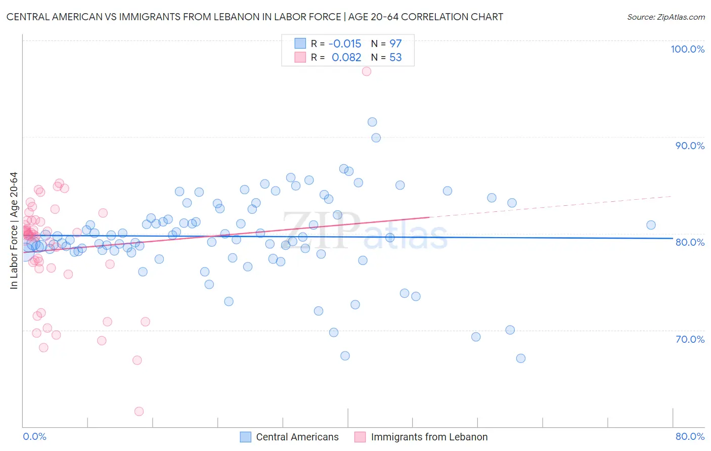 Central American vs Immigrants from Lebanon In Labor Force | Age 20-64
