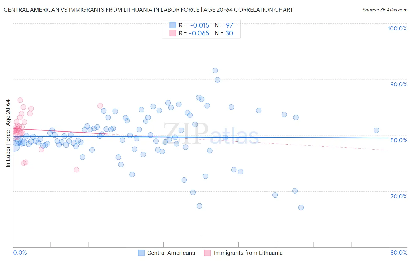 Central American vs Immigrants from Lithuania In Labor Force | Age 20-64