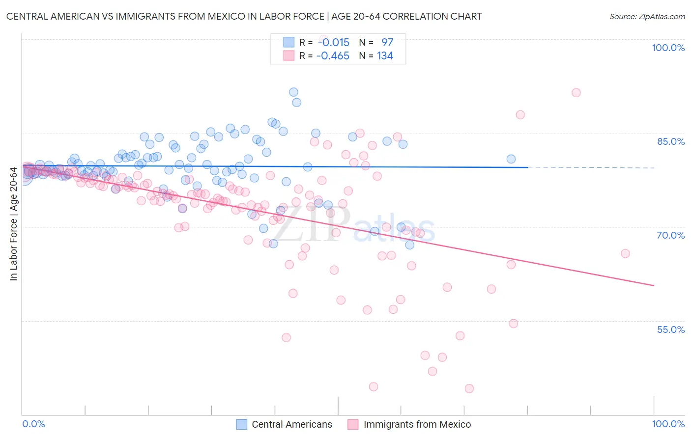 Central American vs Immigrants from Mexico In Labor Force | Age 20-64