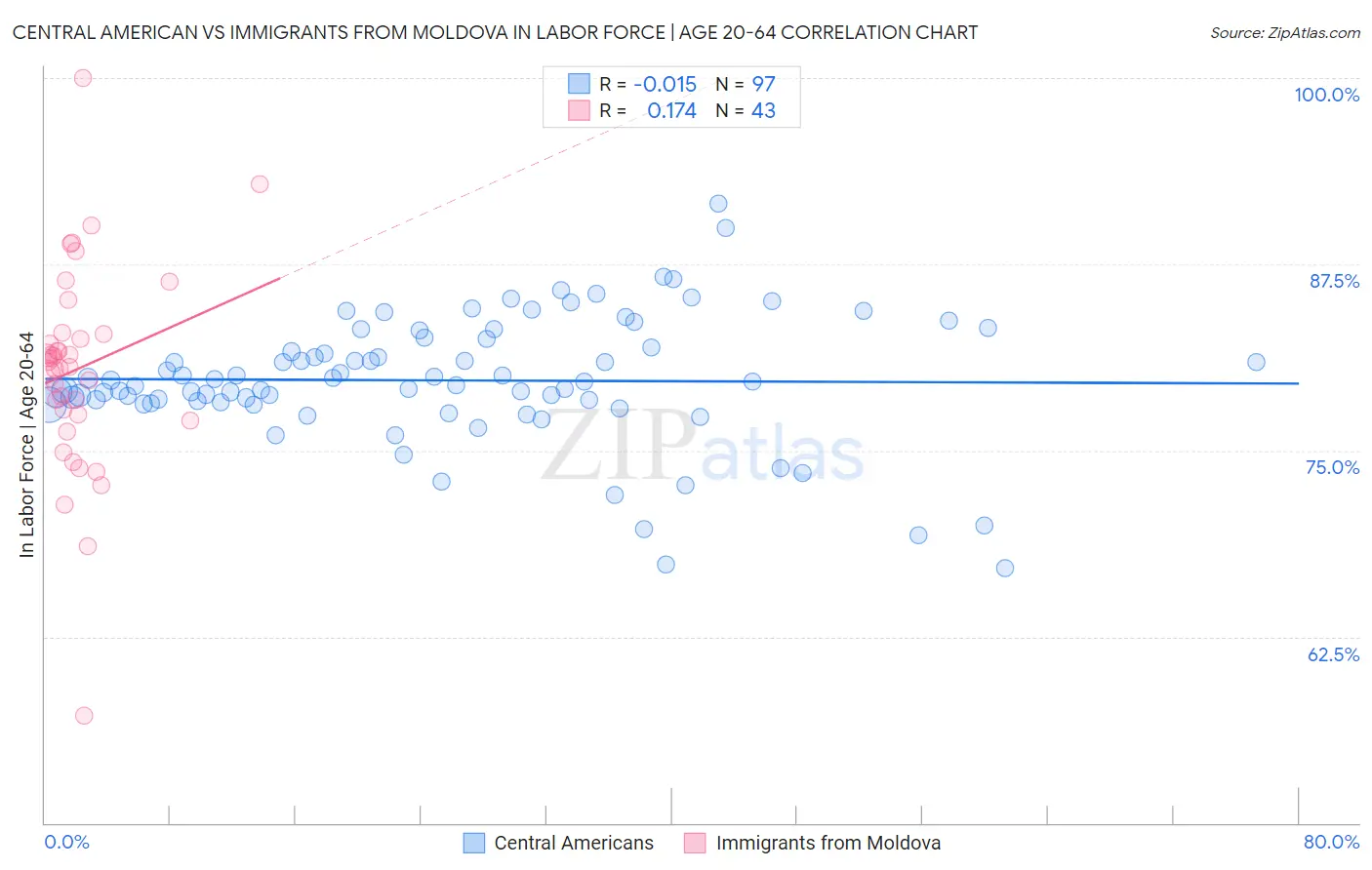 Central American vs Immigrants from Moldova In Labor Force | Age 20-64