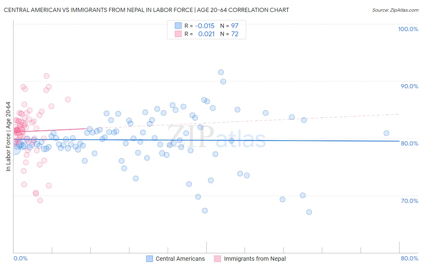 Central American vs Immigrants from Nepal In Labor Force | Age 20-64