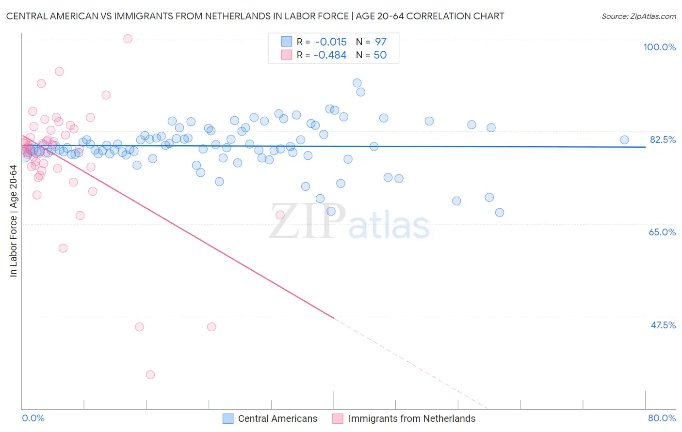 Central American vs Immigrants from Netherlands In Labor Force | Age 20-64