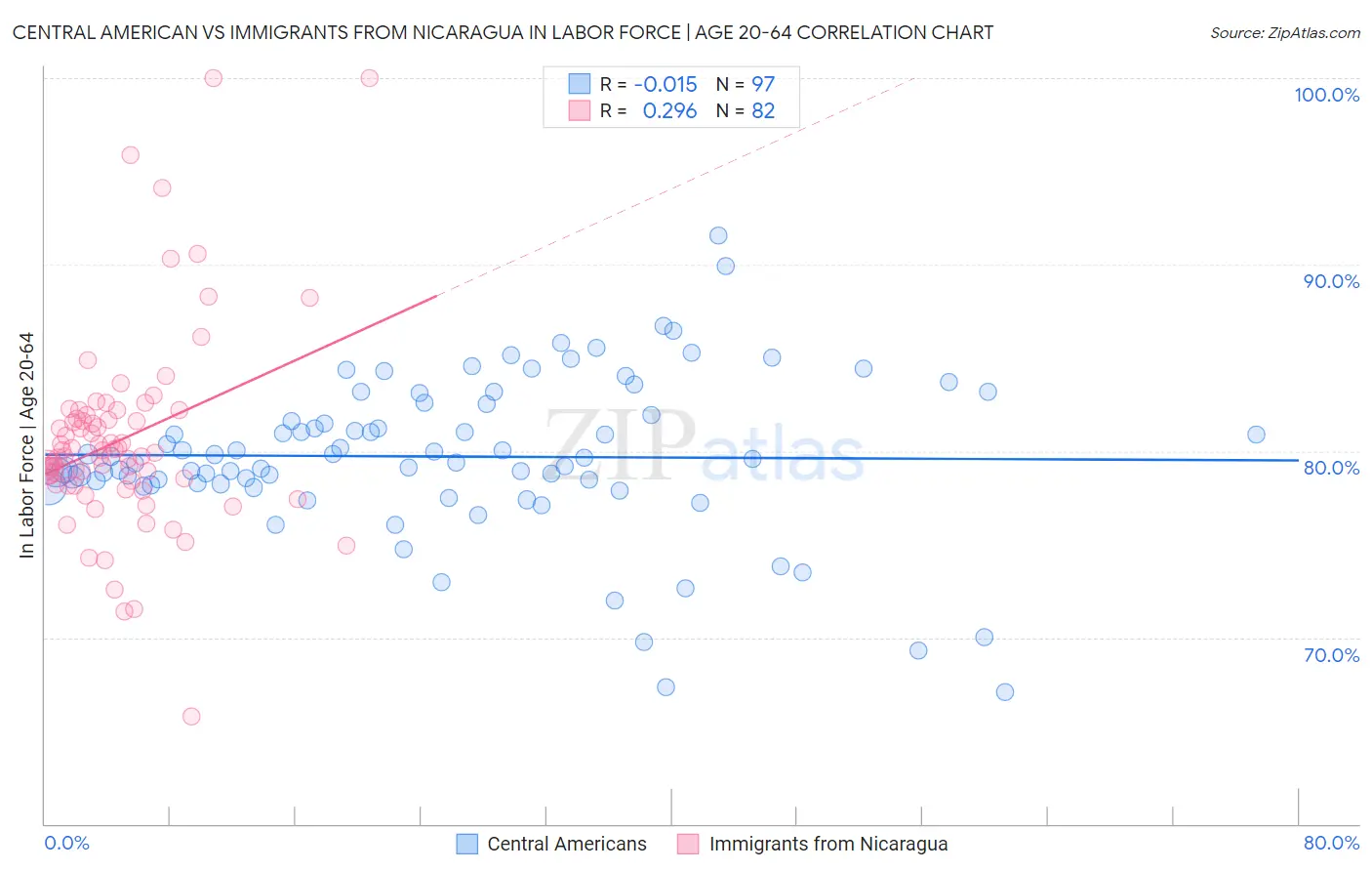 Central American vs Immigrants from Nicaragua In Labor Force | Age 20-64