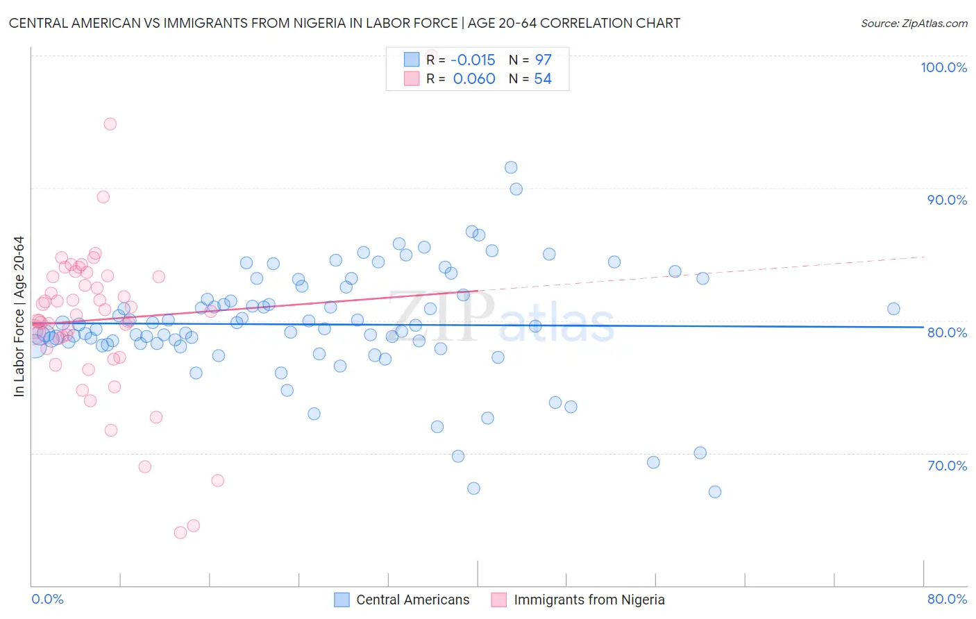 Central American vs Immigrants from Nigeria In Labor Force | Age 20-64