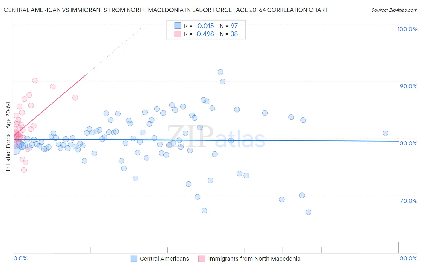 Central American vs Immigrants from North Macedonia In Labor Force | Age 20-64
