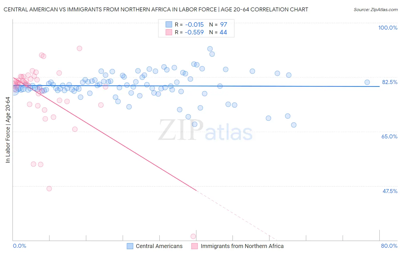 Central American vs Immigrants from Northern Africa In Labor Force | Age 20-64