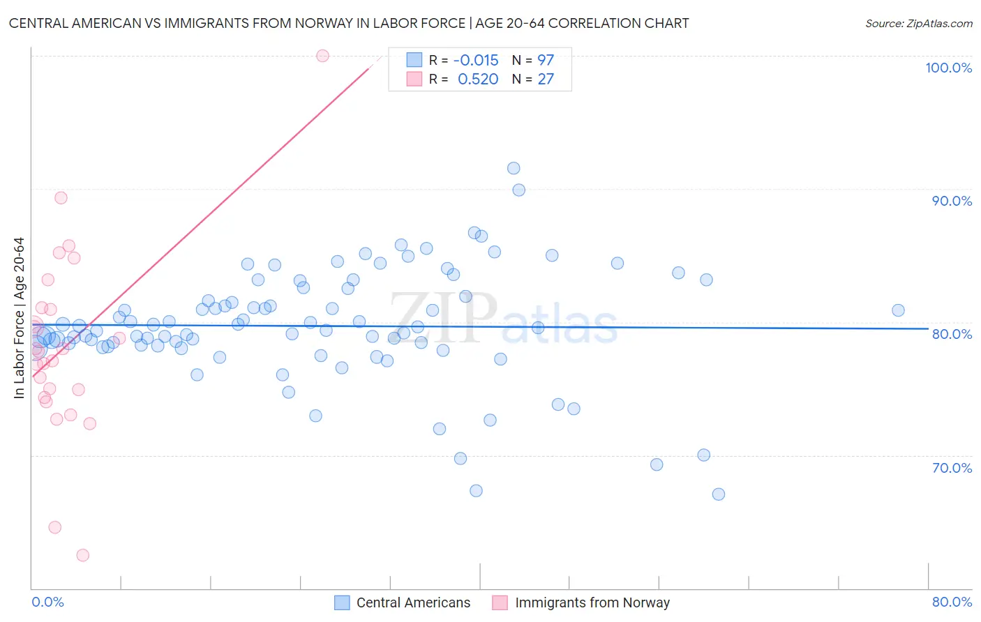 Central American vs Immigrants from Norway In Labor Force | Age 20-64