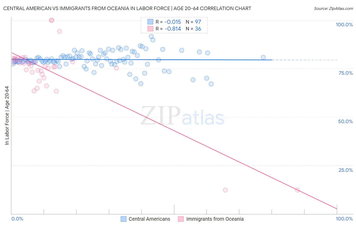 Central American vs Immigrants from Oceania In Labor Force | Age 20-64