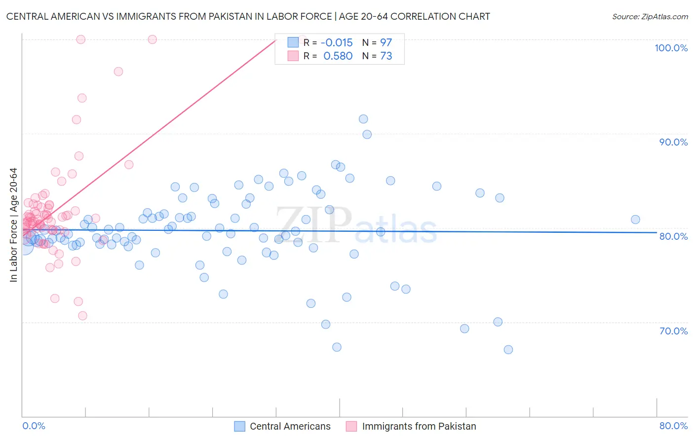 Central American vs Immigrants from Pakistan In Labor Force | Age 20-64