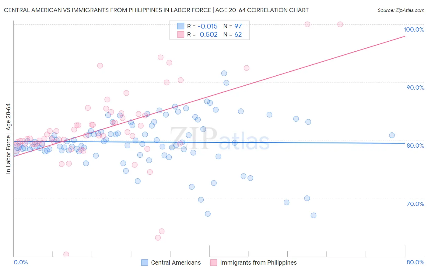 Central American vs Immigrants from Philippines In Labor Force | Age 20-64