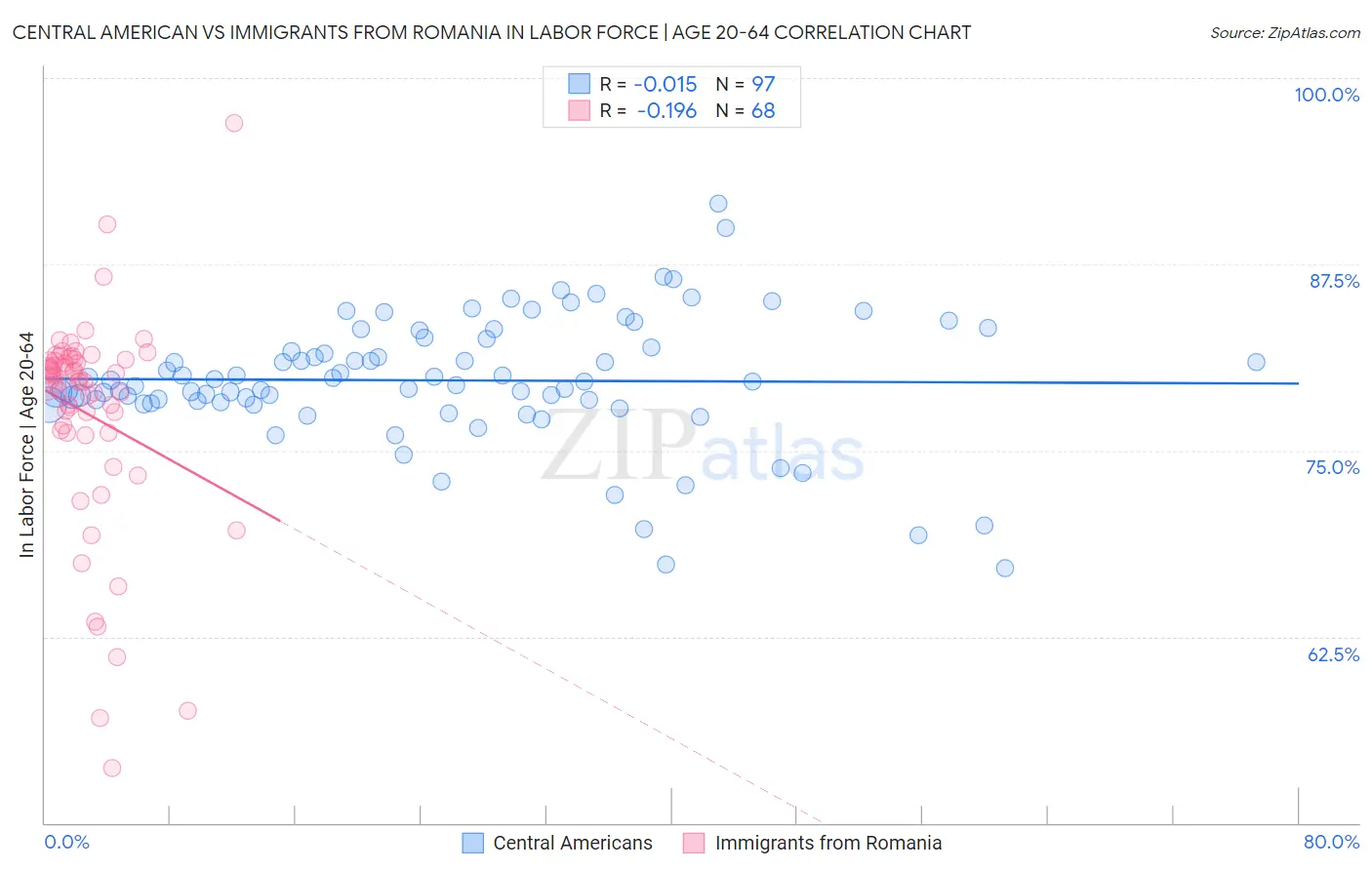 Central American vs Immigrants from Romania In Labor Force | Age 20-64