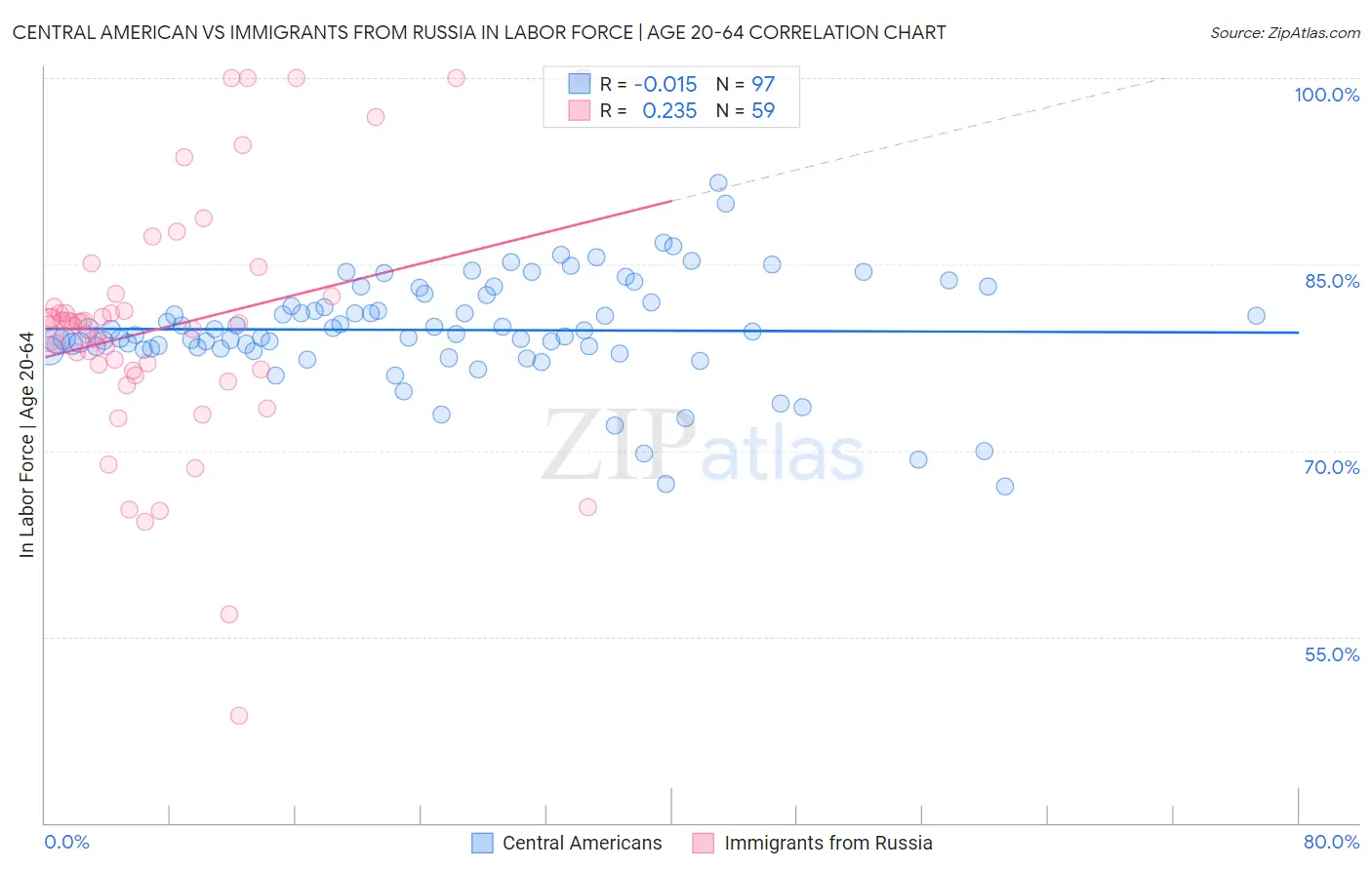Central American vs Immigrants from Russia In Labor Force | Age 20-64