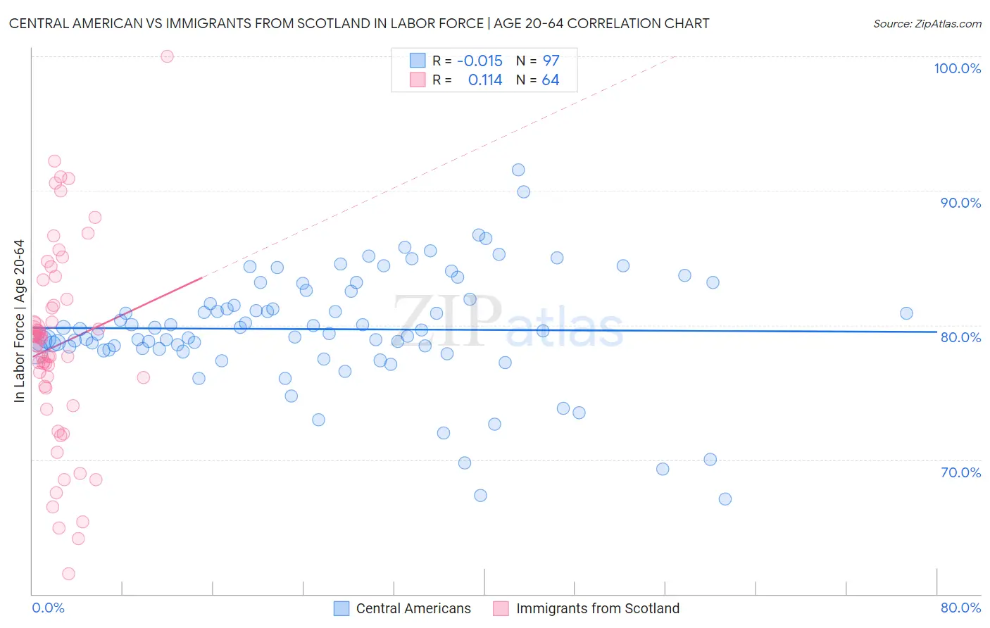 Central American vs Immigrants from Scotland In Labor Force | Age 20-64