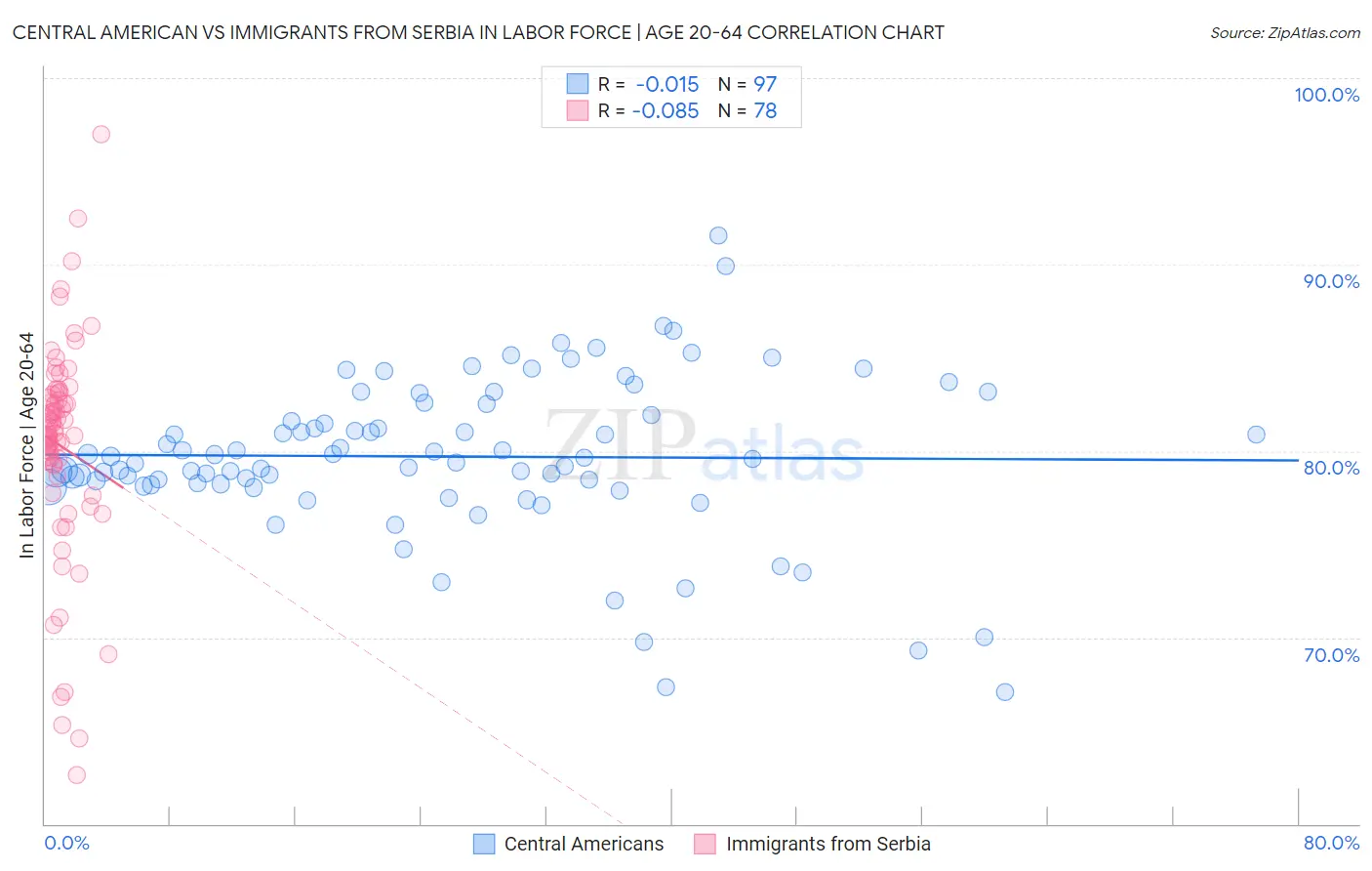 Central American vs Immigrants from Serbia In Labor Force | Age 20-64