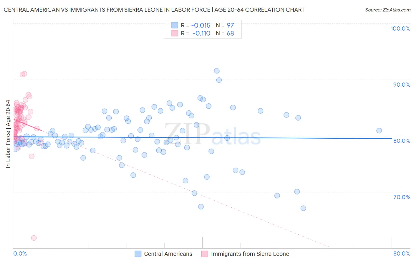 Central American vs Immigrants from Sierra Leone In Labor Force | Age 20-64