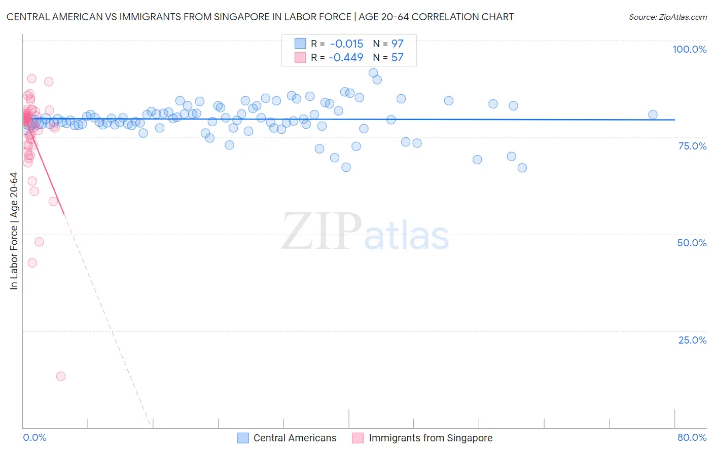 Central American vs Immigrants from Singapore In Labor Force | Age 20-64