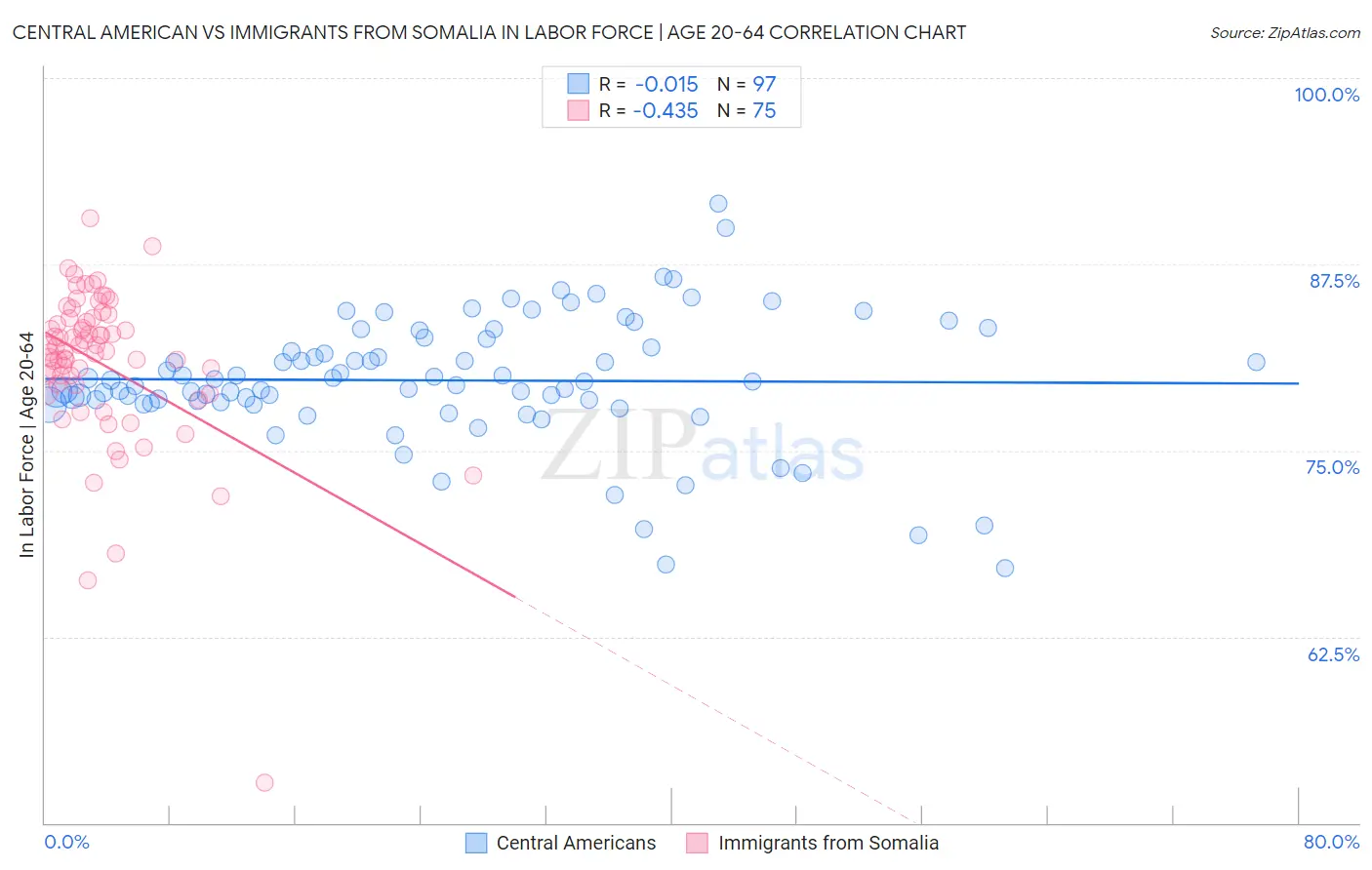 Central American vs Immigrants from Somalia In Labor Force | Age 20-64