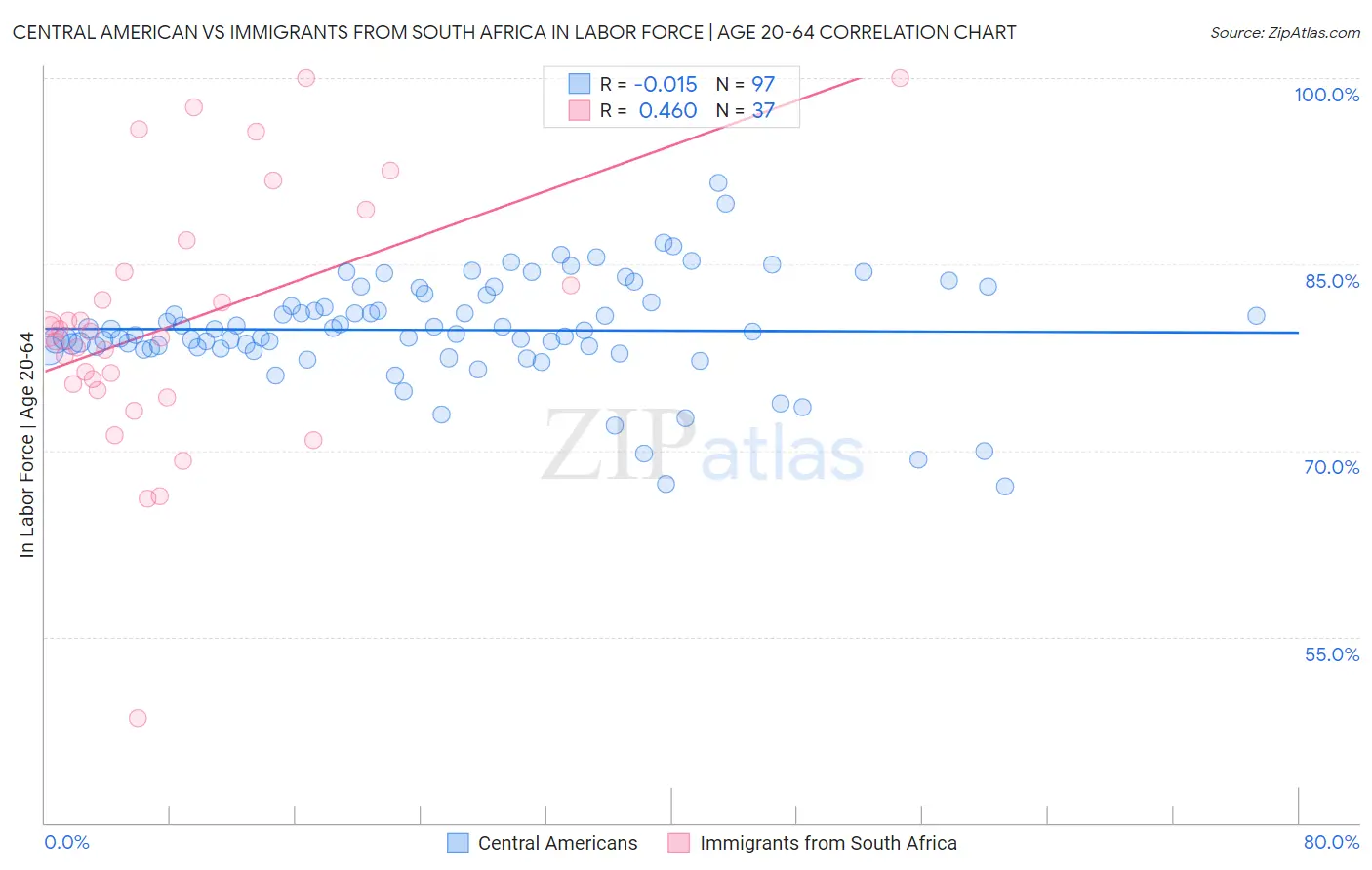 Central American vs Immigrants from South Africa In Labor Force | Age 20-64
