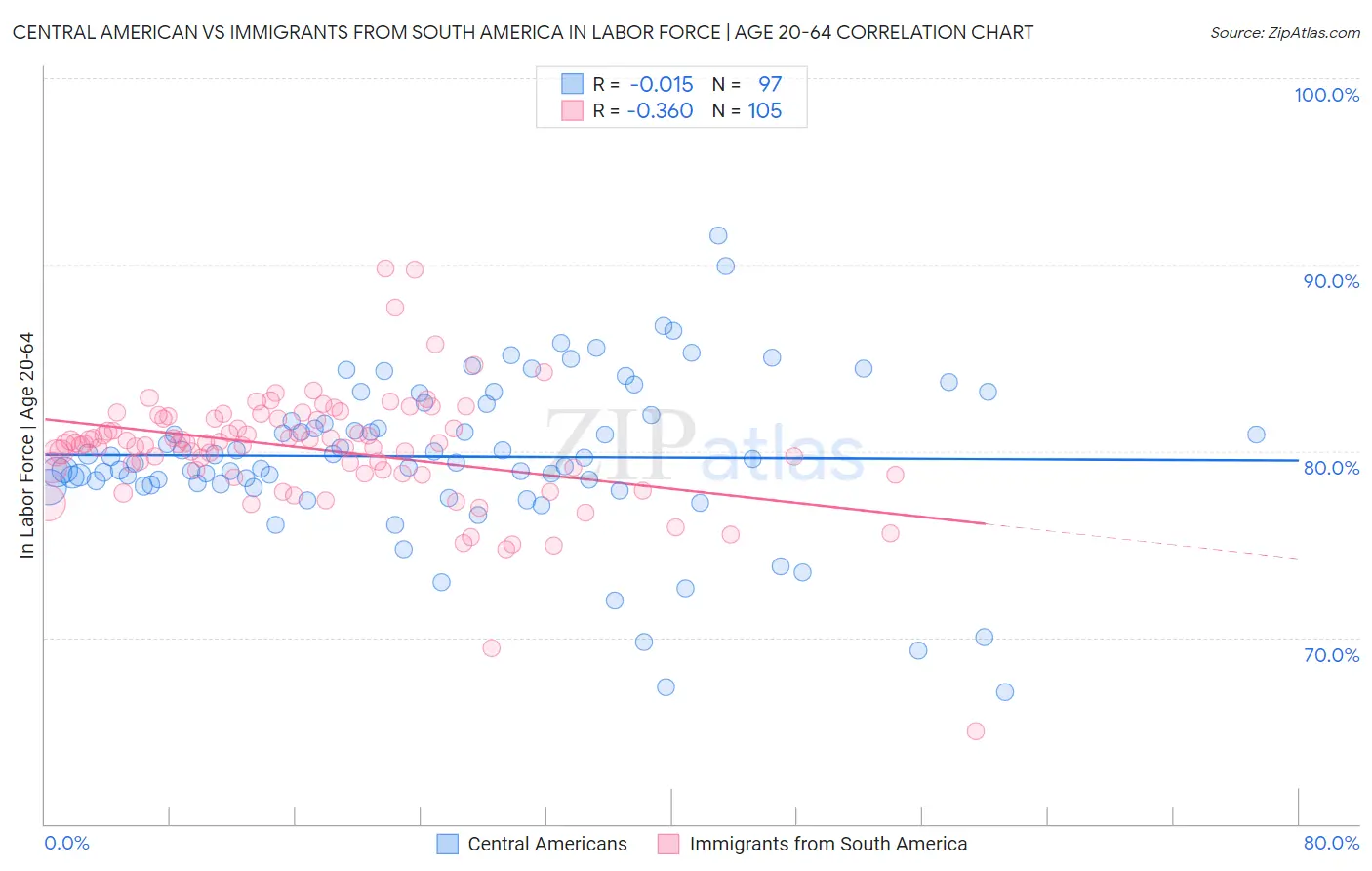 Central American vs Immigrants from South America In Labor Force | Age 20-64