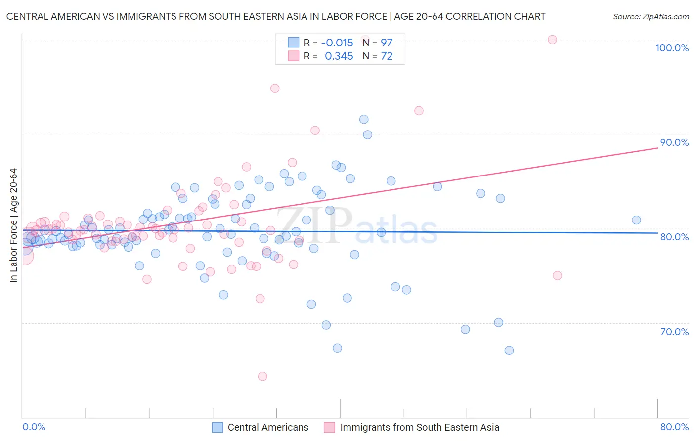 Central American vs Immigrants from South Eastern Asia In Labor Force | Age 20-64