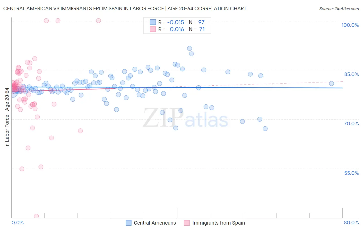 Central American vs Immigrants from Spain In Labor Force | Age 20-64
