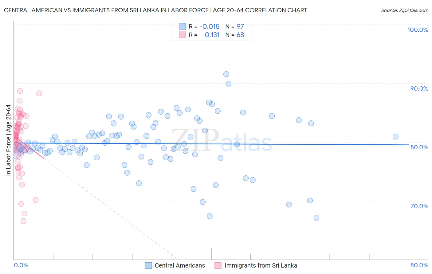 Central American vs Immigrants from Sri Lanka In Labor Force | Age 20-64