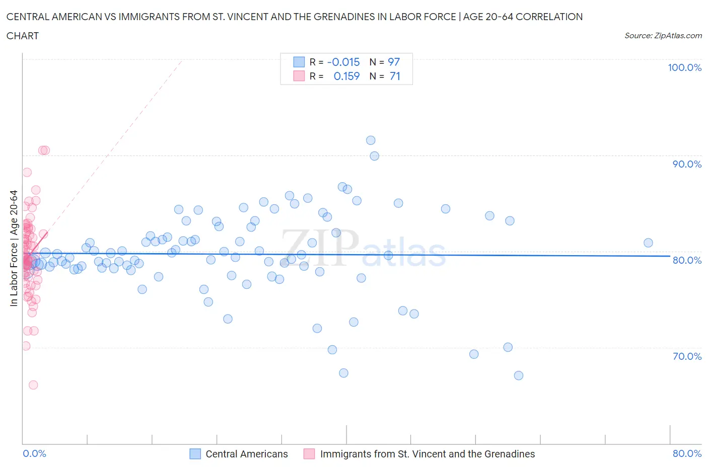 Central American vs Immigrants from St. Vincent and the Grenadines In Labor Force | Age 20-64