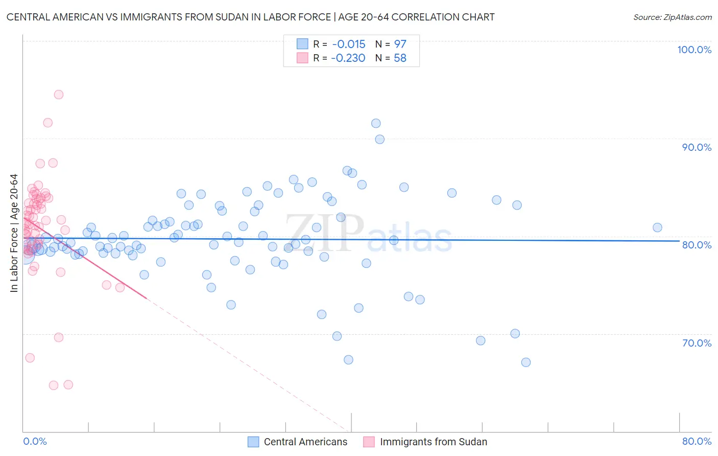 Central American vs Immigrants from Sudan In Labor Force | Age 20-64