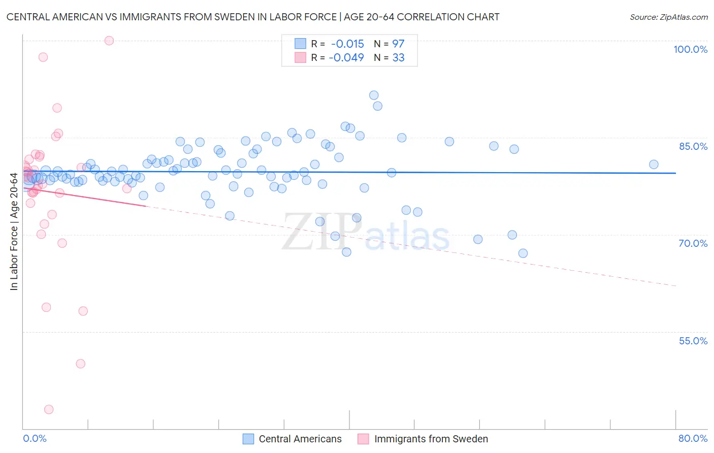 Central American vs Immigrants from Sweden In Labor Force | Age 20-64
