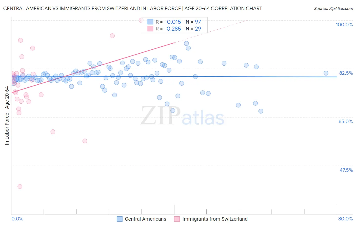 Central American vs Immigrants from Switzerland In Labor Force | Age 20-64