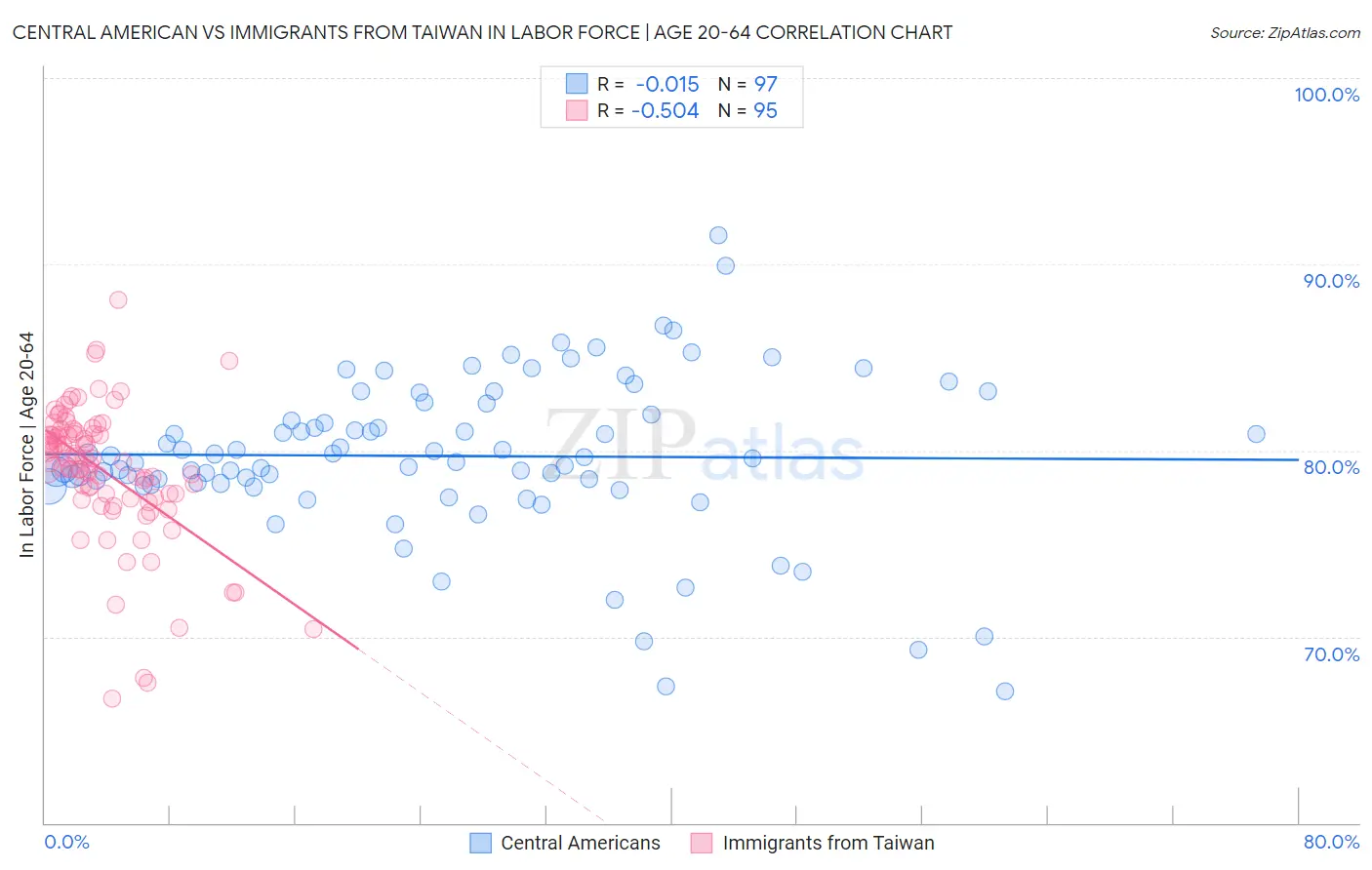 Central American vs Immigrants from Taiwan In Labor Force | Age 20-64