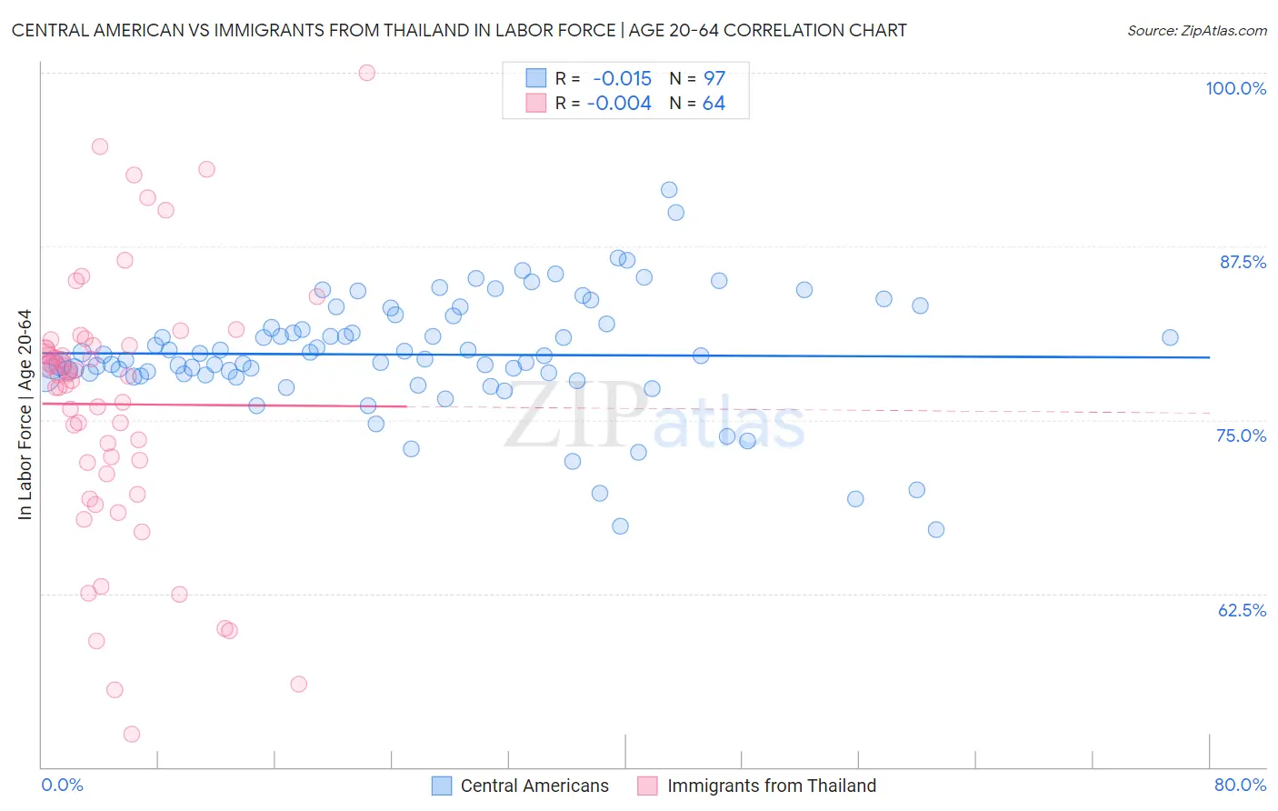 Central American vs Immigrants from Thailand In Labor Force | Age 20-64