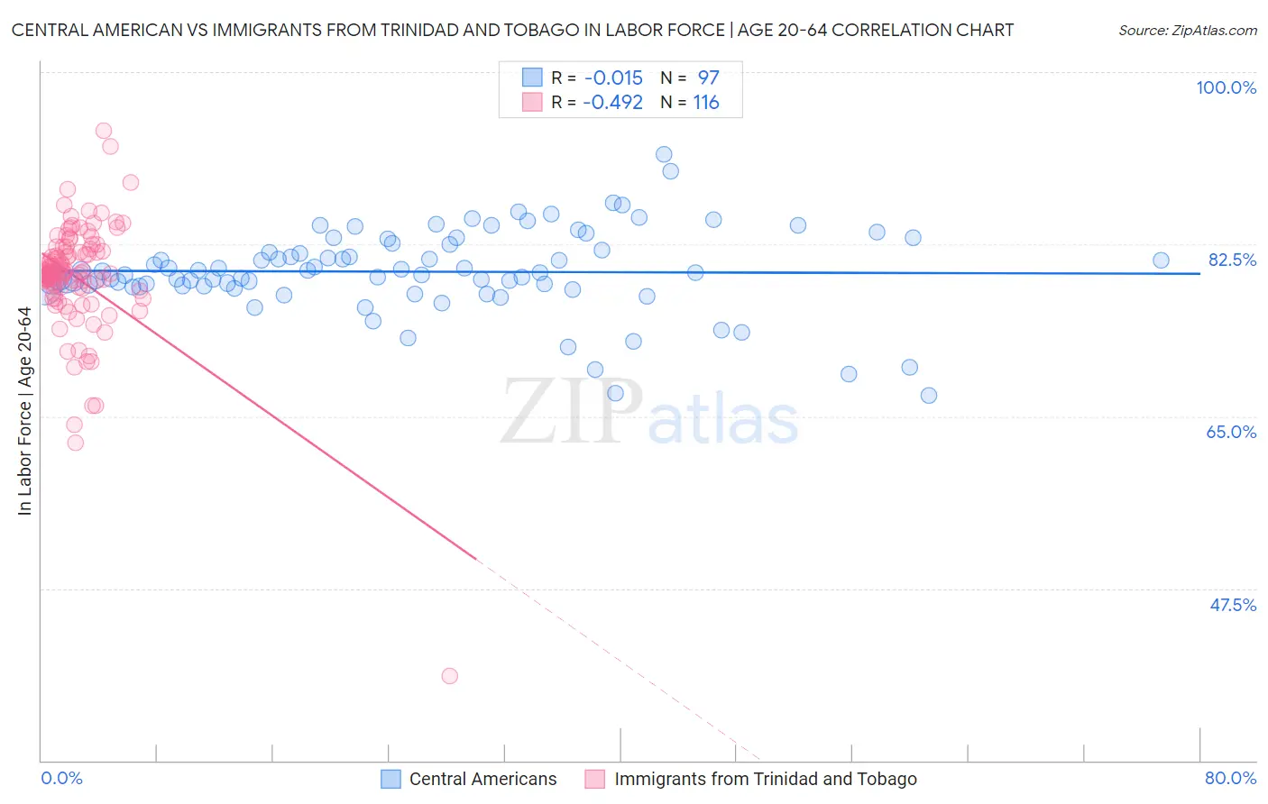 Central American vs Immigrants from Trinidad and Tobago In Labor Force | Age 20-64