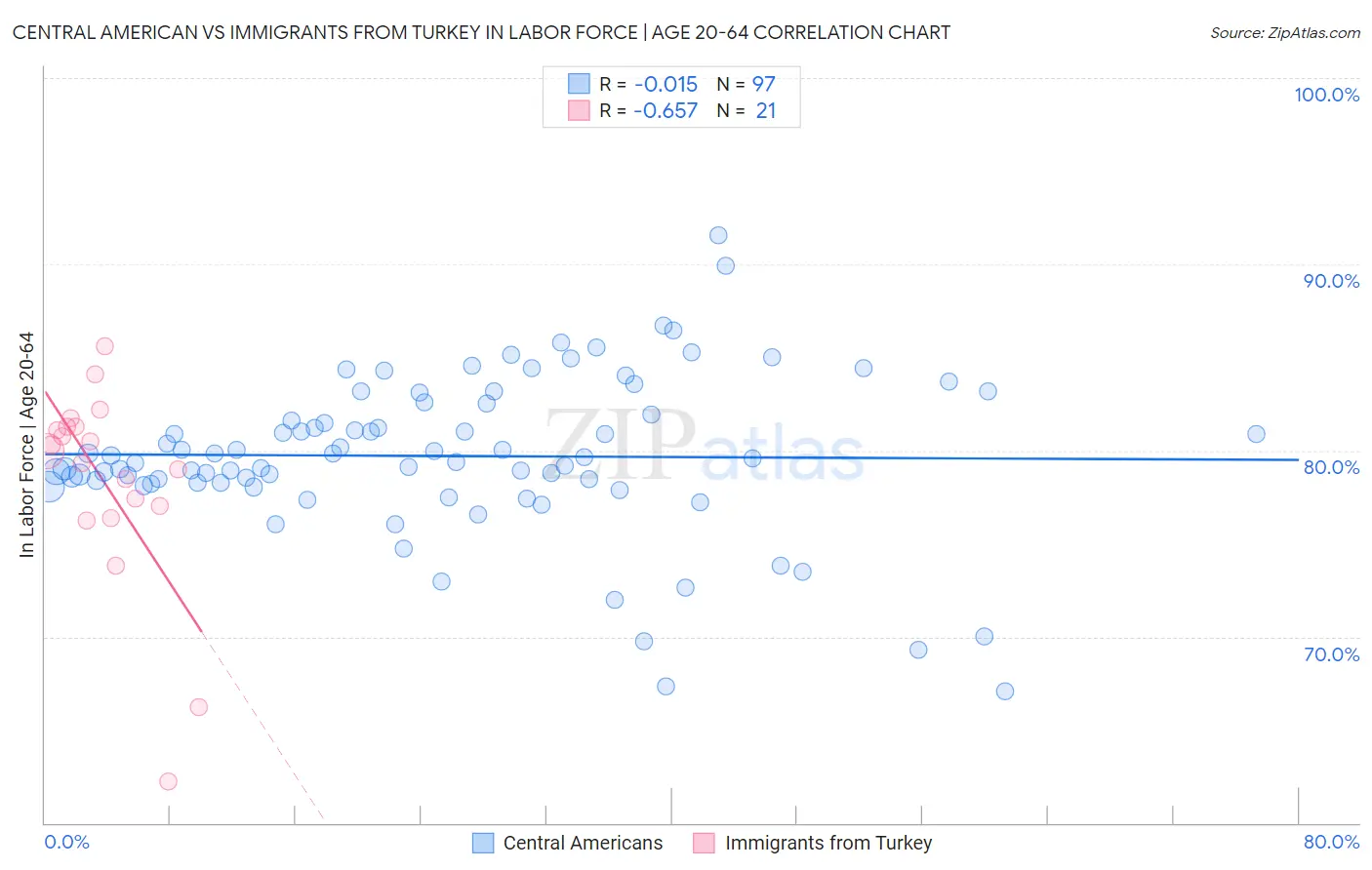 Central American vs Immigrants from Turkey In Labor Force | Age 20-64