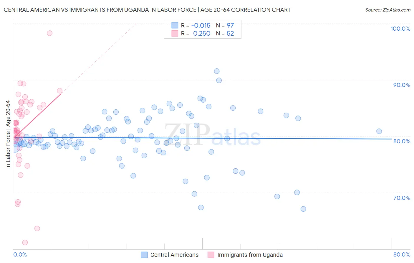 Central American vs Immigrants from Uganda In Labor Force | Age 20-64