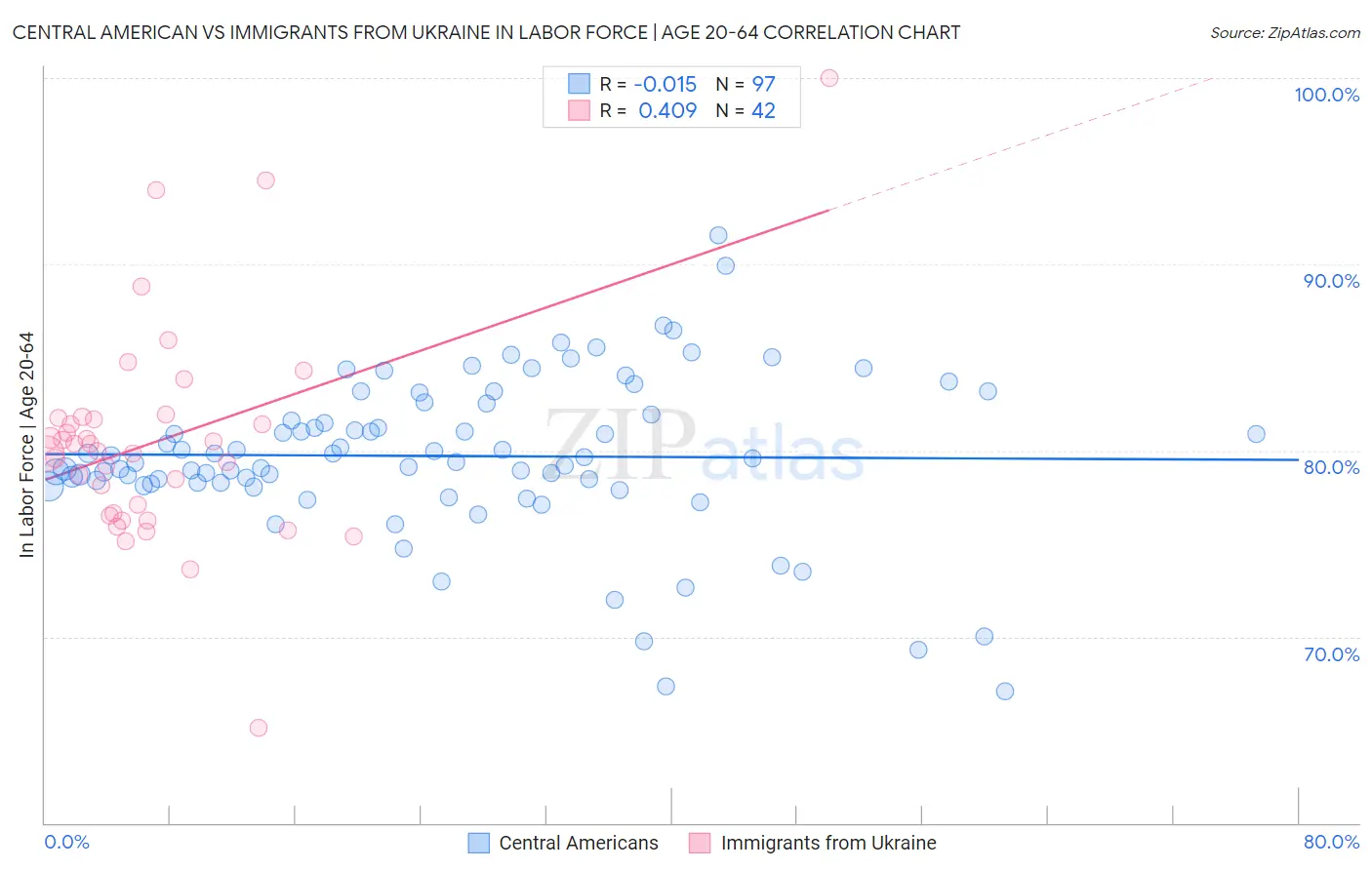 Central American vs Immigrants from Ukraine In Labor Force | Age 20-64
