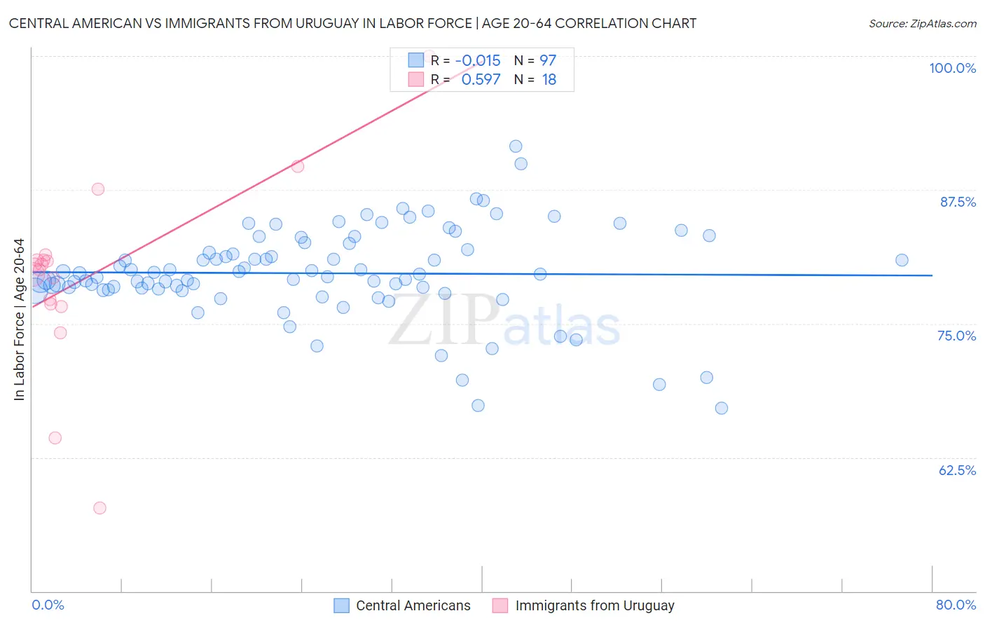 Central American vs Immigrants from Uruguay In Labor Force | Age 20-64